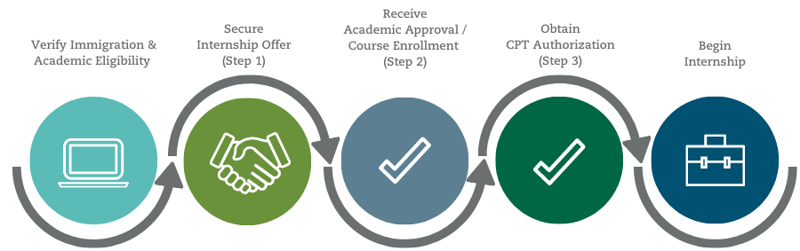 The graph shows the sequence of the CPT application process by the different steps