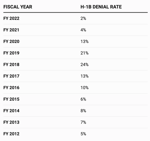 The data table shows the year of different RFE approval rate